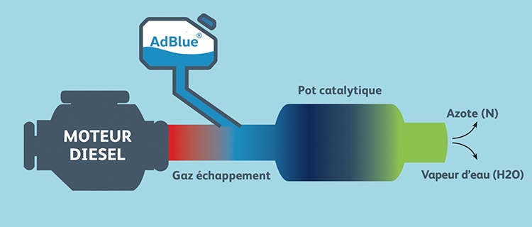 Composition Et Fonctionnement Adblue Pour Garages Totalenergies My Xxx Hot Girl 9081